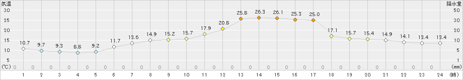 青森(>2021年05月15日)のアメダスグラフ