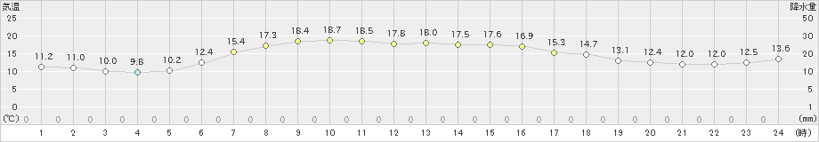 六ケ所(>2021年05月15日)のアメダスグラフ