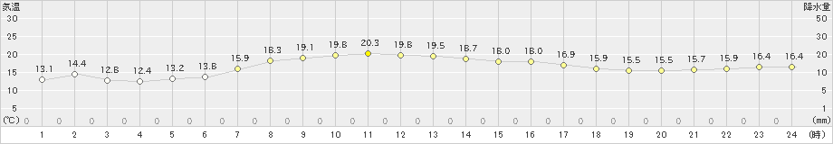 塩釜(>2021年05月15日)のアメダスグラフ