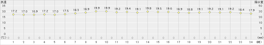 日立(>2021年05月15日)のアメダスグラフ