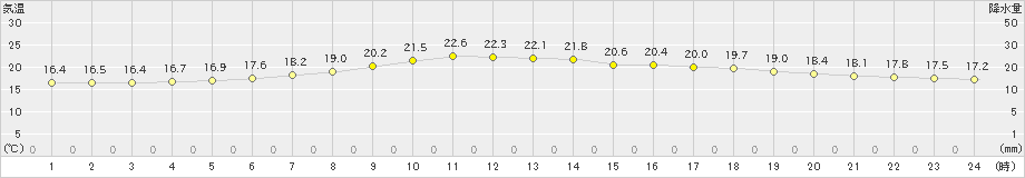 鹿沼(>2021年05月15日)のアメダスグラフ