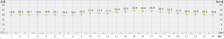 伊勢崎(>2021年05月15日)のアメダスグラフ