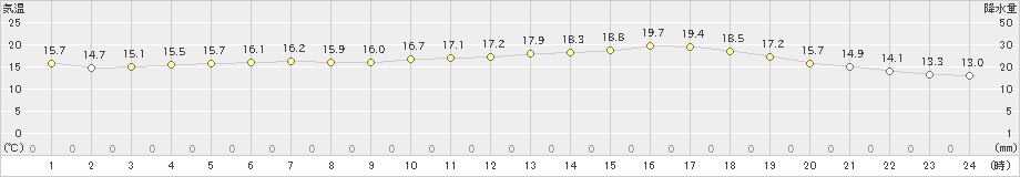 神流(>2021年05月15日)のアメダスグラフ