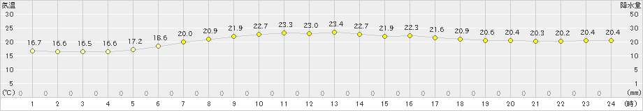 勝浦(>2021年05月15日)のアメダスグラフ