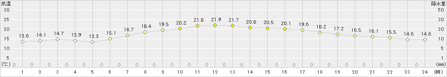 立科(>2021年05月15日)のアメダスグラフ