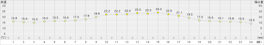 南木曽(>2021年05月15日)のアメダスグラフ