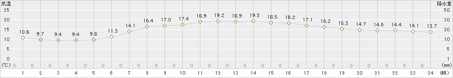 六厩(>2021年05月15日)のアメダスグラフ