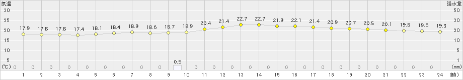 関ケ原(>2021年05月15日)のアメダスグラフ