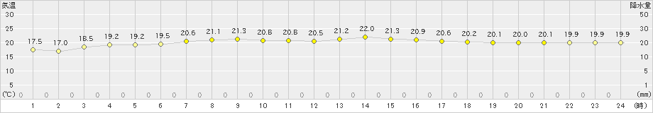 鳥羽(>2021年05月15日)のアメダスグラフ