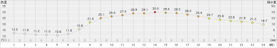 村上(>2021年05月15日)のアメダスグラフ