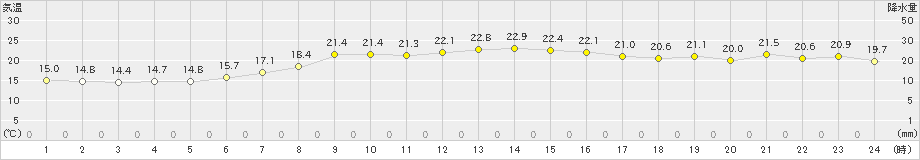 両津(>2021年05月15日)のアメダスグラフ