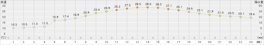 下関(>2021年05月15日)のアメダスグラフ