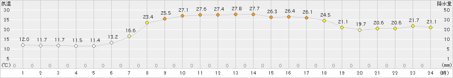 安塚(>2021年05月15日)のアメダスグラフ