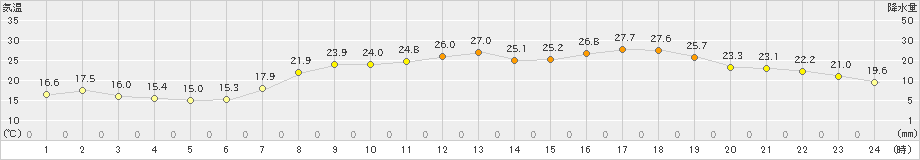 かほく(>2021年05月15日)のアメダスグラフ