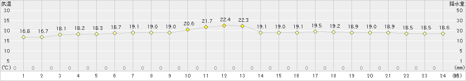 土山(>2021年05月15日)のアメダスグラフ
