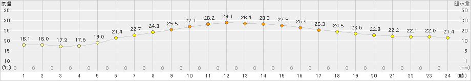 間人(>2021年05月15日)のアメダスグラフ