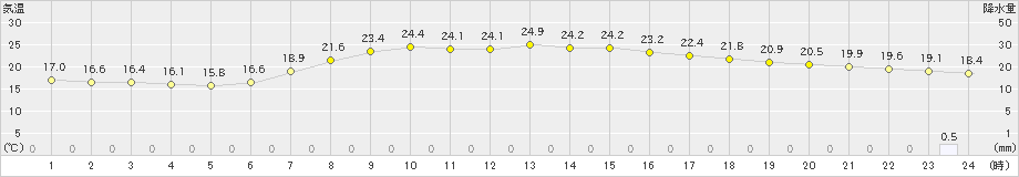 能勢(>2021年05月15日)のアメダスグラフ