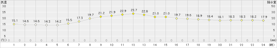 針(>2021年05月15日)のアメダスグラフ