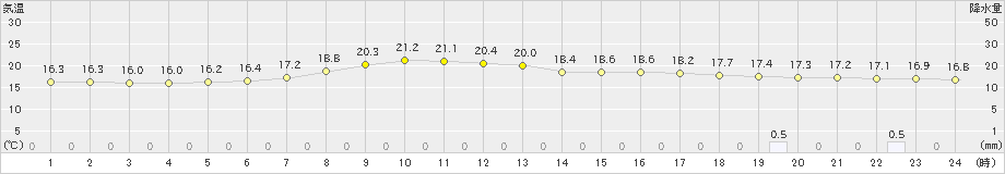 上北山(>2021年05月15日)のアメダスグラフ