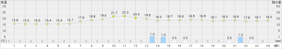 久万(>2021年05月15日)のアメダスグラフ