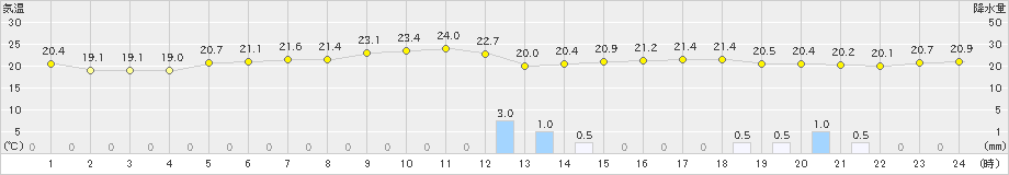 宇和(>2021年05月15日)のアメダスグラフ