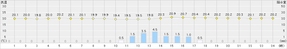 下関(>2021年05月15日)のアメダスグラフ