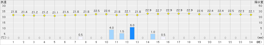 宗像(>2021年05月15日)のアメダスグラフ