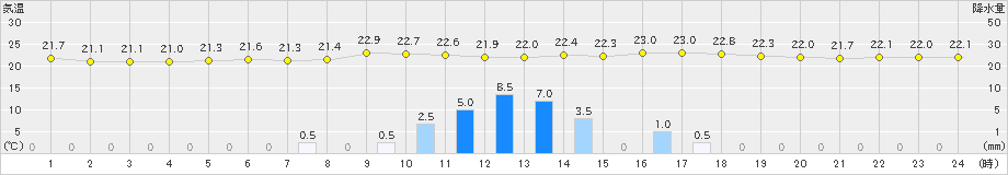 朝倉(>2021年05月15日)のアメダスグラフ