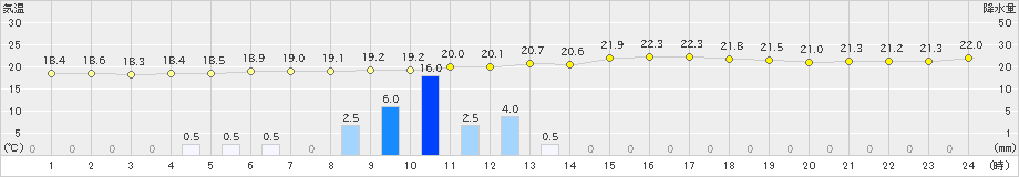 美津島(>2021年05月15日)のアメダスグラフ