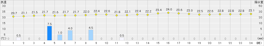 上大津(>2021年05月15日)のアメダスグラフ