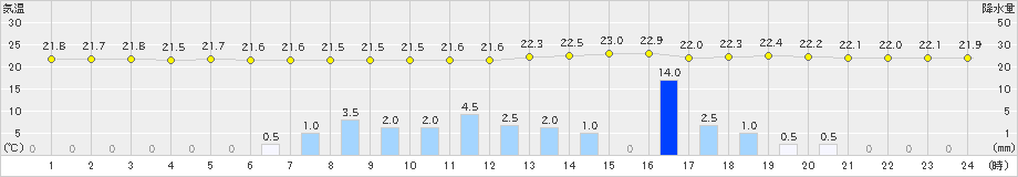 熊本(>2021年05月15日)のアメダスグラフ