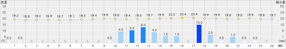 高千穂(>2021年05月15日)のアメダスグラフ