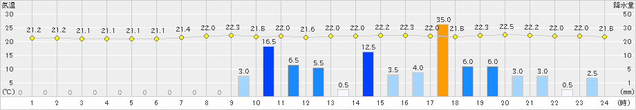 串間(>2021年05月15日)のアメダスグラフ