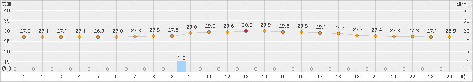 仲筋(>2021年05月15日)のアメダスグラフ