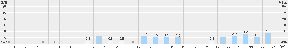 雨竜(>2021年05月16日)のアメダスグラフ