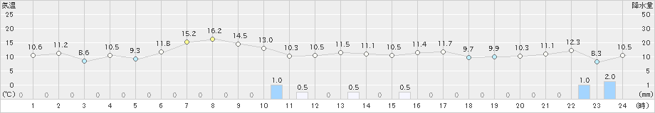 紋別小向(>2021年05月16日)のアメダスグラフ