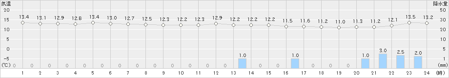 日高門別(>2021年05月16日)のアメダスグラフ