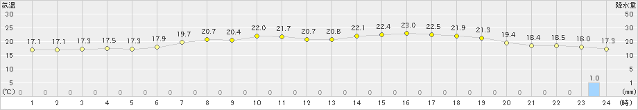 軽米(>2021年05月16日)のアメダスグラフ