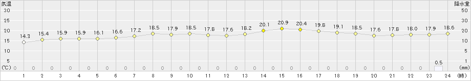 葛巻(>2021年05月16日)のアメダスグラフ