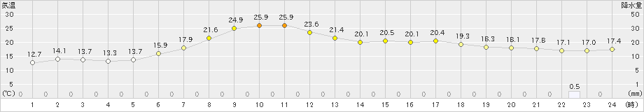 普代(>2021年05月16日)のアメダスグラフ