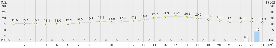 好摩(>2021年05月16日)のアメダスグラフ