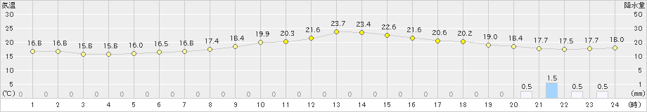 江刺(>2021年05月16日)のアメダスグラフ