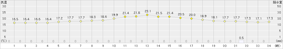 一関(>2021年05月16日)のアメダスグラフ