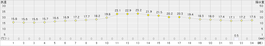 千厩(>2021年05月16日)のアメダスグラフ