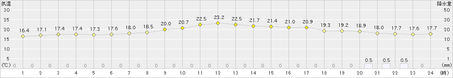 古川(>2021年05月16日)のアメダスグラフ