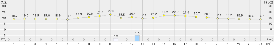 熊谷(>2021年05月16日)のアメダスグラフ