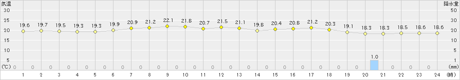 さいたま(>2021年05月16日)のアメダスグラフ