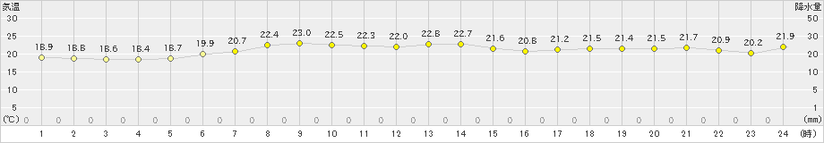 千葉(>2021年05月16日)のアメダスグラフ