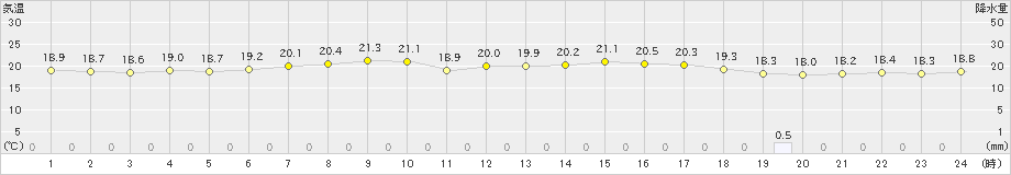 海老名(>2021年05月16日)のアメダスグラフ