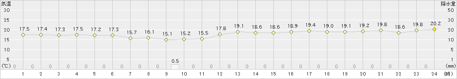 信濃町(>2021年05月16日)のアメダスグラフ